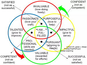 I am fulfilled - Career Fulfillment Circles v51 - ProfilesThatPOP.com